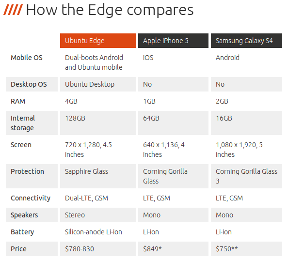 Tabla comparativa de Ubuntu Edge con otros terminales