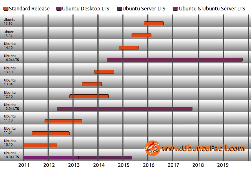 Gráfico con el ciclo de versiones de Ubuntu